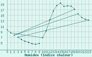 Courbe de l'humidex pour Millau (12)