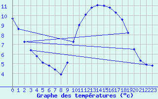 Courbe de tempratures pour Sandillon (45)
