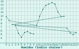 Courbe de l'humidex pour Aurillac (15)