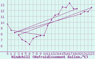 Courbe du refroidissement olien pour Brignogan (29)