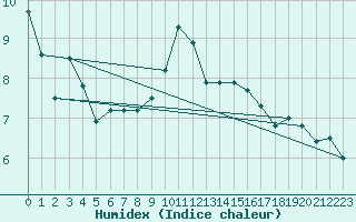 Courbe de l'humidex pour La Roche-sur-Yon (85)