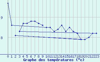 Courbe de tempratures pour Rouvroy-les-Merles (60)