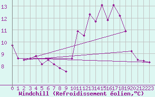 Courbe du refroidissement olien pour Lige Bierset (Be)