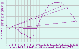 Courbe du refroidissement olien pour Combs-la-Ville (77)