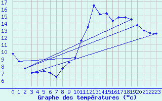 Courbe de tempratures pour Clermont-Ferrand (63)