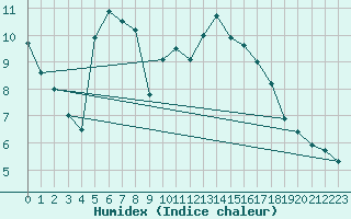 Courbe de l'humidex pour Koszalin