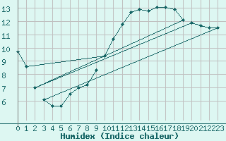 Courbe de l'humidex pour Chamonix-Mont-Blanc (74)