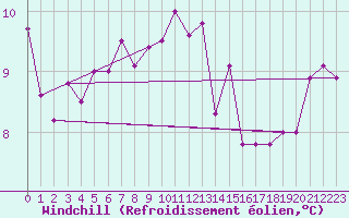 Courbe du refroidissement olien pour Grazalema