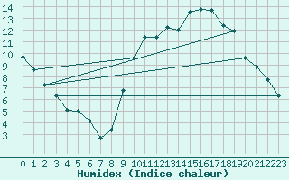 Courbe de l'humidex pour Frontenac (33)
