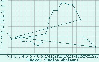 Courbe de l'humidex pour Vernouillet (78)