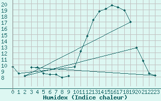 Courbe de l'humidex pour Guret Saint-Laurent (23)