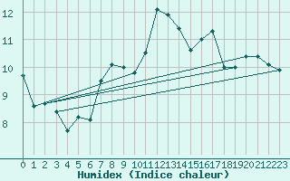 Courbe de l'humidex pour Lanvoc (29)