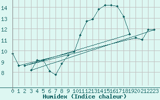 Courbe de l'humidex pour De Bilt (PB)