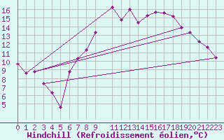 Courbe du refroidissement olien pour Prestwick Rnas