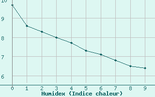Courbe de l'humidex pour Pointe-Des-Monts , Que.