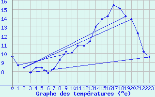 Courbe de tempratures pour Durdat-Larequille (03)