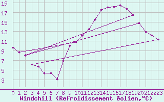 Courbe du refroidissement olien pour Belfort-Dorans (90)