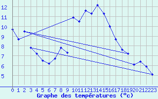 Courbe de tempratures pour La Molina