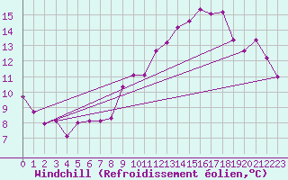 Courbe du refroidissement olien pour Sallles d