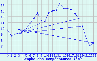 Courbe de tempratures pour Wilhelminadorp Aws