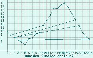 Courbe de l'humidex pour Segovia