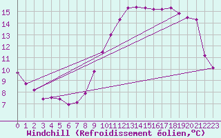 Courbe du refroidissement olien pour Herblay-sur-Seine (95)
