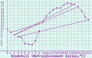 Courbe du refroidissement olien pour Saint-Michel-Mont-Mercure (85)