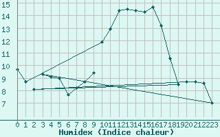 Courbe de l'humidex pour Albi (81)