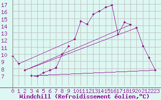 Courbe du refroidissement olien pour Saint Christol (84)