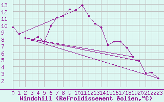 Courbe du refroidissement olien pour Virgen