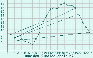 Courbe de l'humidex pour Cazats (33)