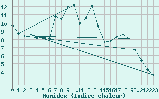 Courbe de l'humidex pour Boulaide (Lux)