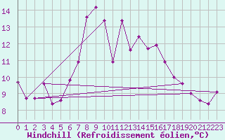 Courbe du refroidissement olien pour Guriat