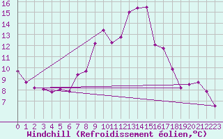 Courbe du refroidissement olien pour Gttingen