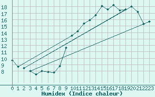 Courbe de l'humidex pour Villacoublay (78)