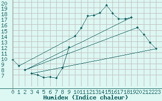Courbe de l'humidex pour Trgueux (22)