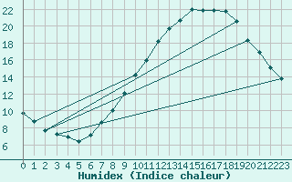 Courbe de l'humidex pour vila