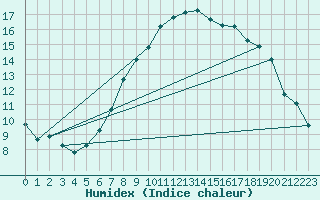 Courbe de l'humidex pour Gurteen