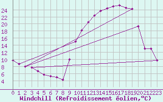 Courbe du refroidissement olien pour Saint-Mdard-d