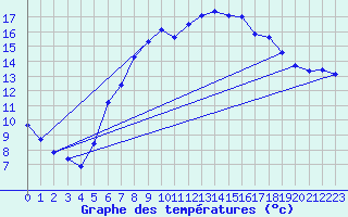 Courbe de tempratures pour Coburg