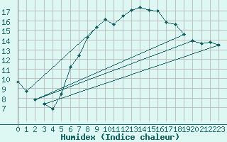 Courbe de l'humidex pour Coburg