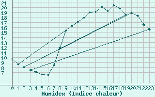 Courbe de l'humidex pour Koksijde (Be)