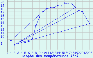 Courbe de tempratures pour Valognes (50)