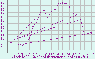 Courbe du refroidissement olien pour Reutte