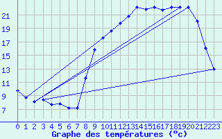 Courbe de tempratures pour Besson - Chassignolles (03)