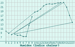 Courbe de l'humidex pour Besson - Chassignolles (03)