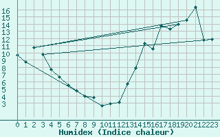 Courbe de l'humidex pour Cardston
