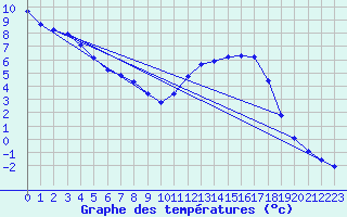 Courbe de tempratures pour Guidel (56)