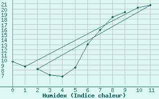 Courbe de l'humidex pour Ermelo