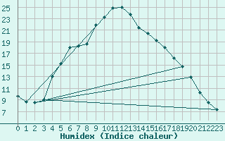 Courbe de l'humidex pour Torpshammar